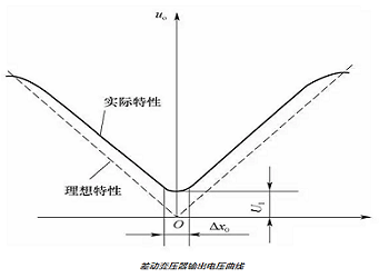 差動變壓器式傳感器