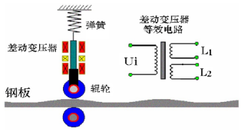什么是差動(dòng)變壓器直接測(cè)量？差動(dòng)變壓器式傳感器的應(yīng)用？
