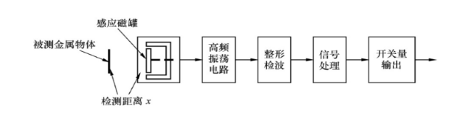 什么是電渦流接近開關(guān)和電渦流式傳感器？