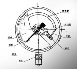 壓力表如何測量檢定穩定性，壓力表測量檢定失敗的解決辦法