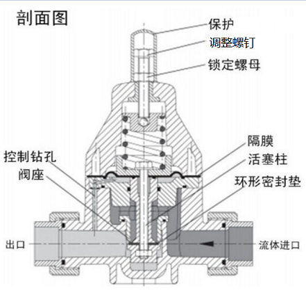 安全泄壓閥和減壓閥有什么區別，兩種閥的設計原理性能的差異？