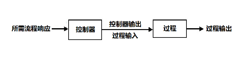開環控制系統