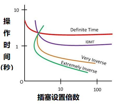 過電流繼電器的五種類型，根據不同動作時間進行繼電器分類