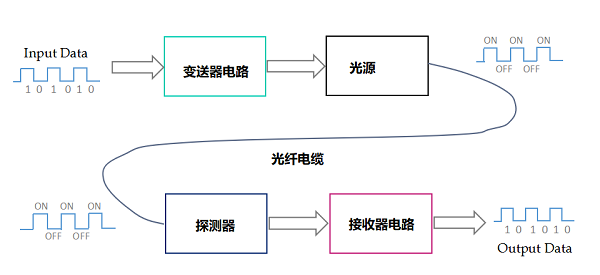 光纖傳輸傳感器系統技術的組成結構，光纖傳輸傳感器的優缺點！
