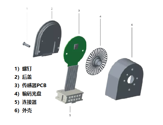 光學編碼器僅由四個主要部件組成，光學編碼器的組成結構！
