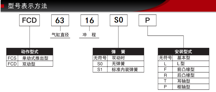 FCD-SSSU-63-16型號表示方式 FCD-SSSU-63-16型號表示方式