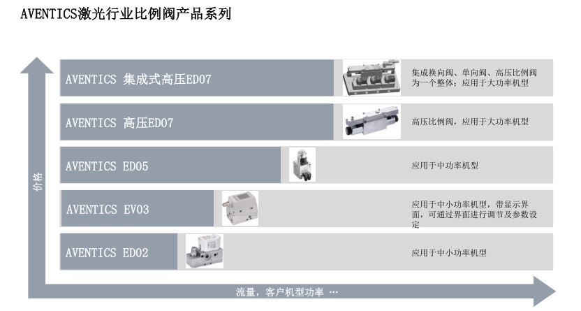 AVENTICS電控比例閥 AVENTICS電控比例閥