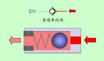微型氣體單向閥工作原理很簡單，提高微型氣體單向閥功能