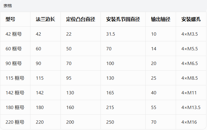 直角行星減速機法蘭規格尺寸對照表？