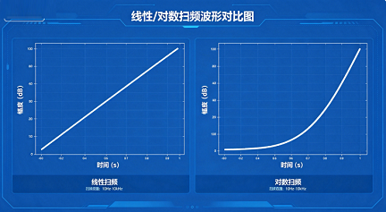 波形發(fā)生器掃頻功能具體該怎樣設(shè)置