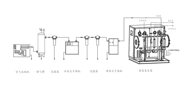 臭氧發生器設備廠家,定制方案包含哪些配置?