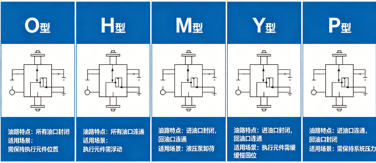 電磁換向閥中位機能,如何匹配液壓系統