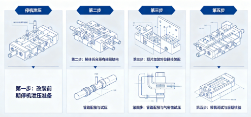 多路換向閥聯片組合加裝改裝操作方法