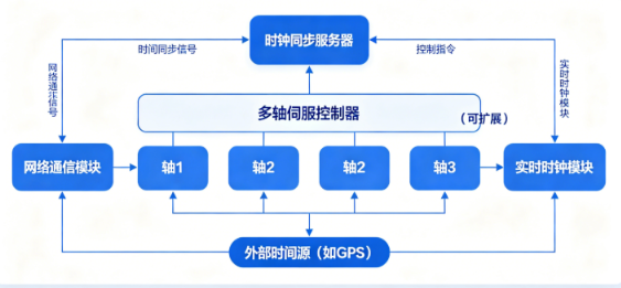 多軸伺服驅動器軸間同步誤差消除辦法